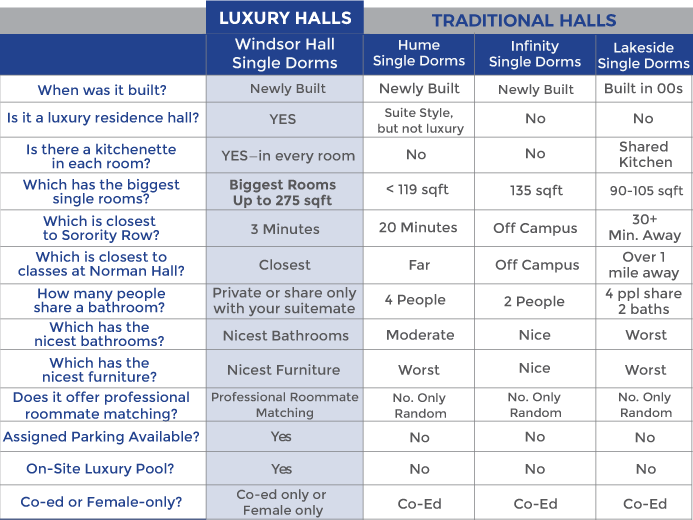 Compare Windsor Hall with other Residence Halls
